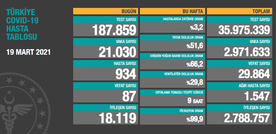 19 Mart Koronavirüs tablosu